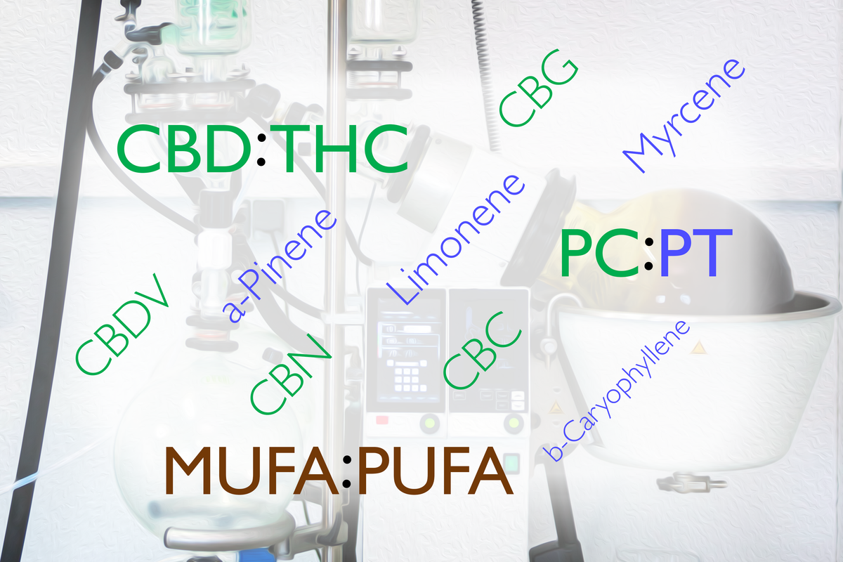 CANNACEA Scientific Formulations use therapeutic bioactive ratios.